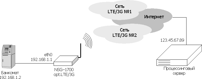 Подключение банкомата к процессинговому центру через двух операторов LTE/3G