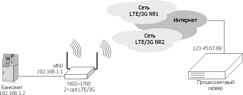 Подключение банкомата к процессинговому центру через двух операторов LTE/3G