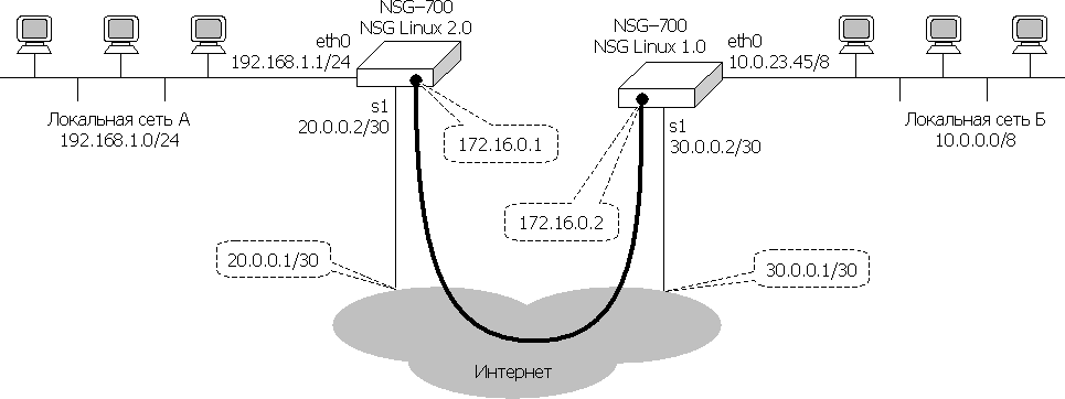 Маршрутизация OSPF и туннели GRE в корпоративной сети