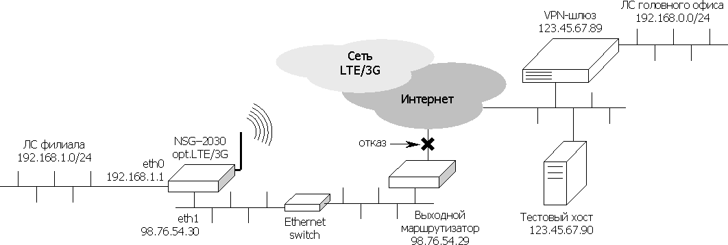 Построение IPsec VPN с резервированием через LTE или 3G