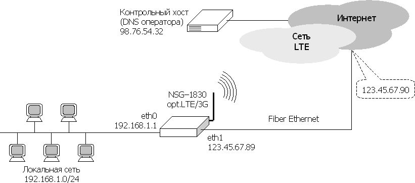 Подключение офиса к Интернет по Fiber Ethernet с резервированием через оператора LTE