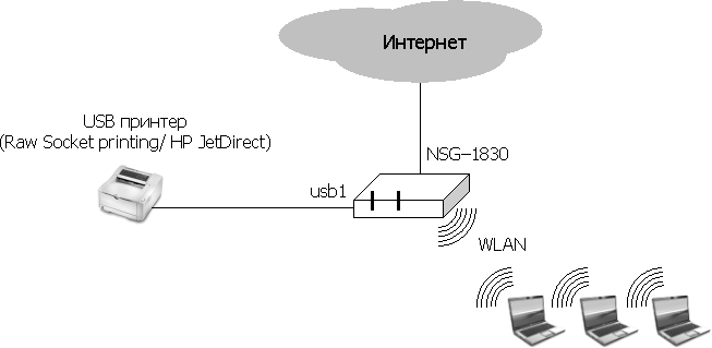 Организация точки беспроводного доступа, сервисы LAN, принт-сервер