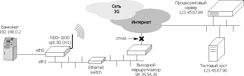 Контроль доступности заданного узла по каналу Ethernet MAN с помощью netping.